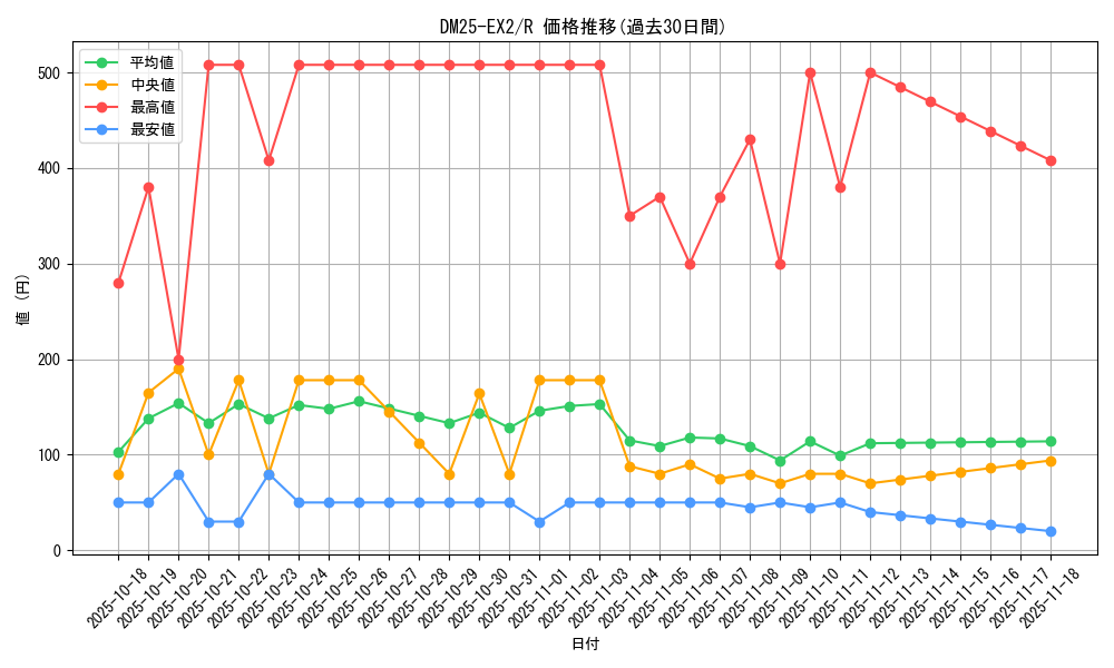 series_65385_rarity_101829_graph