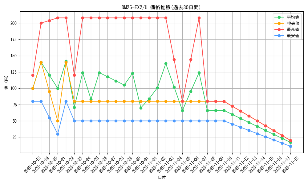 series_65385_rarity_101855_graph