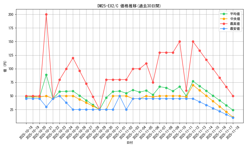 series_65385_rarity_101888_graph