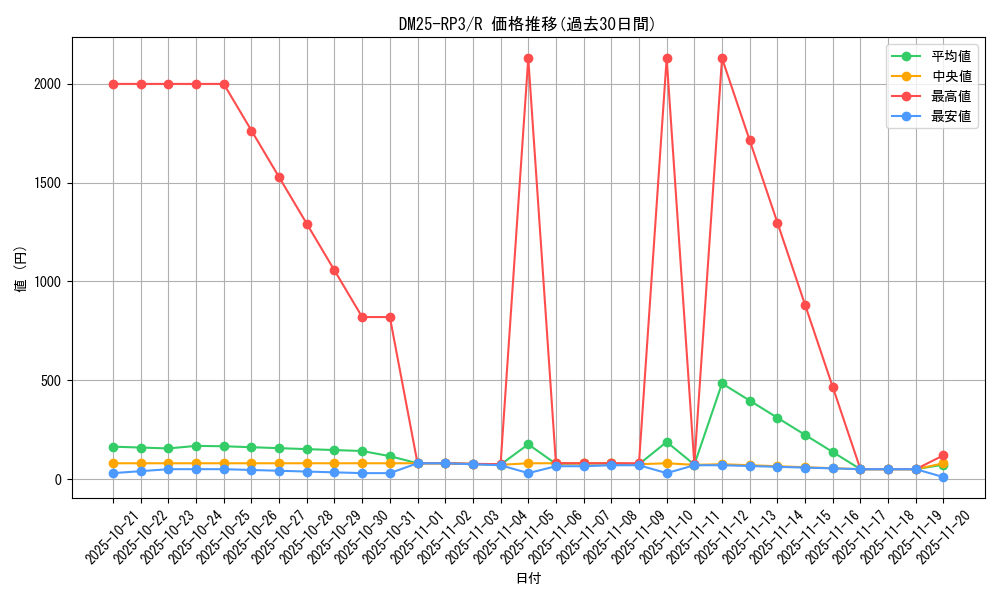 series_65386_rarity_101829_graph