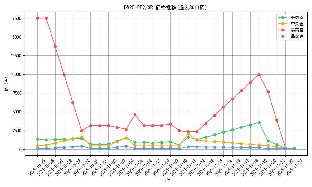 series_65388_rarity_101779_graph