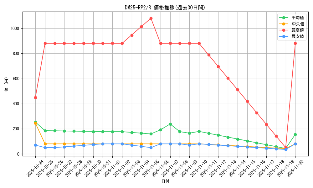 series_65388_rarity_101829_graph