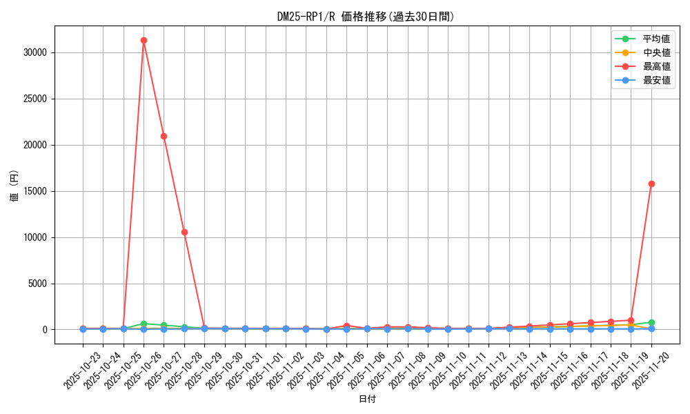 series_65389_rarity_101829_graph
