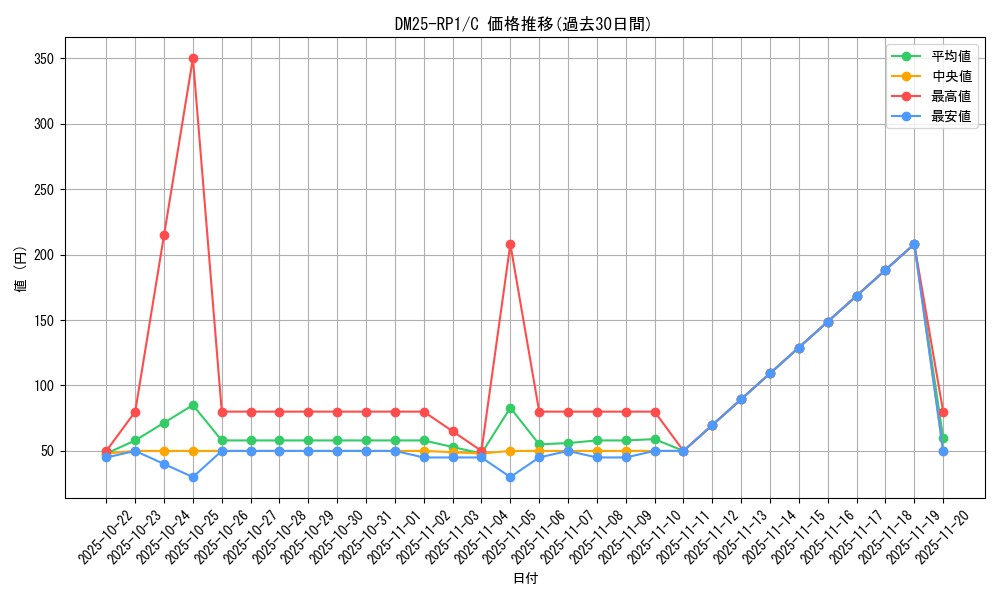 series_65389_rarity_101888_graph