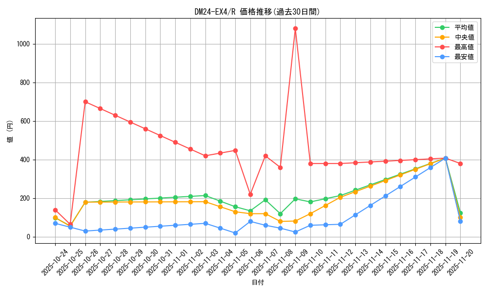 series_65390_rarity_101829_graph