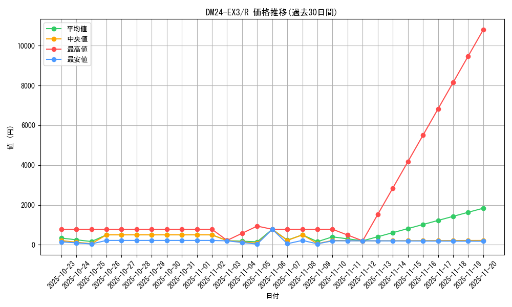 series_65391_rarity_101829_graph