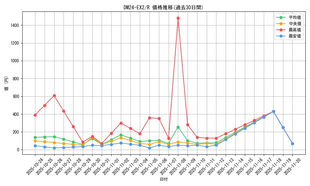 series_65393_rarity_101829_graph