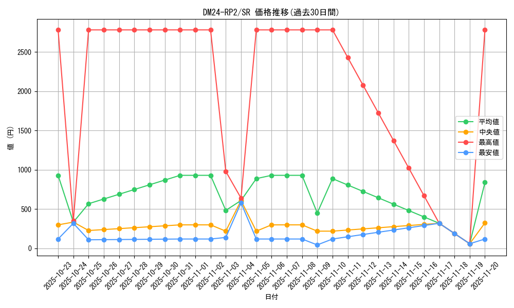 series_65396_rarity_101779_graph