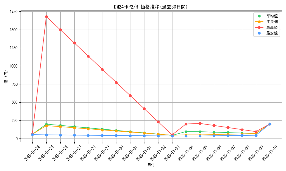 series_65396_rarity_101829_graph