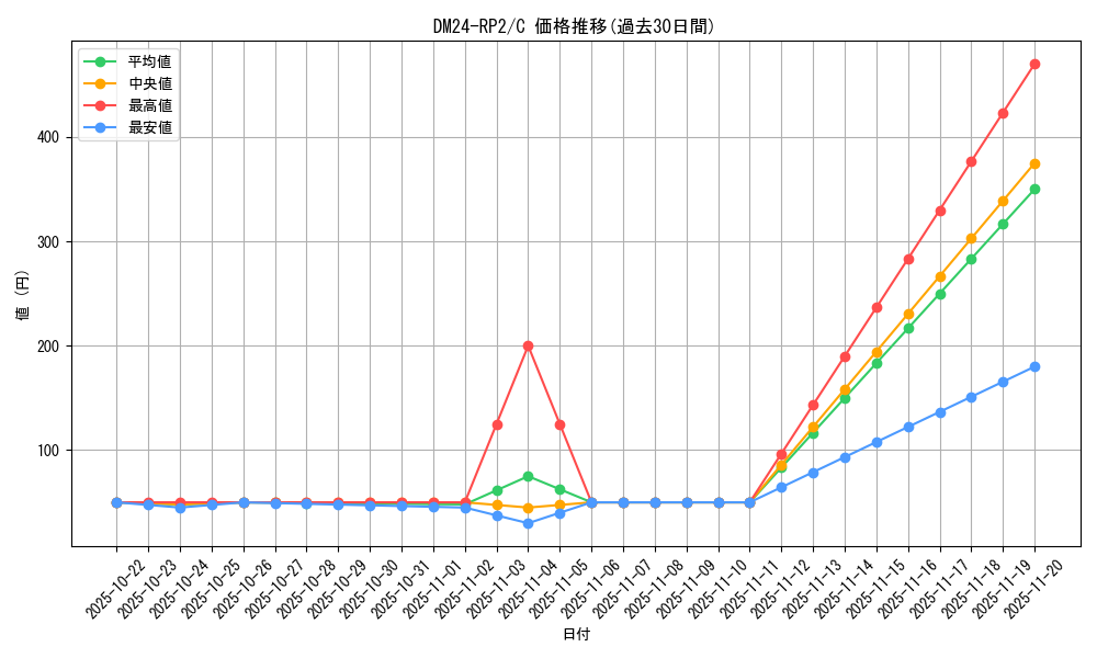 series_65396_rarity_101888_graph