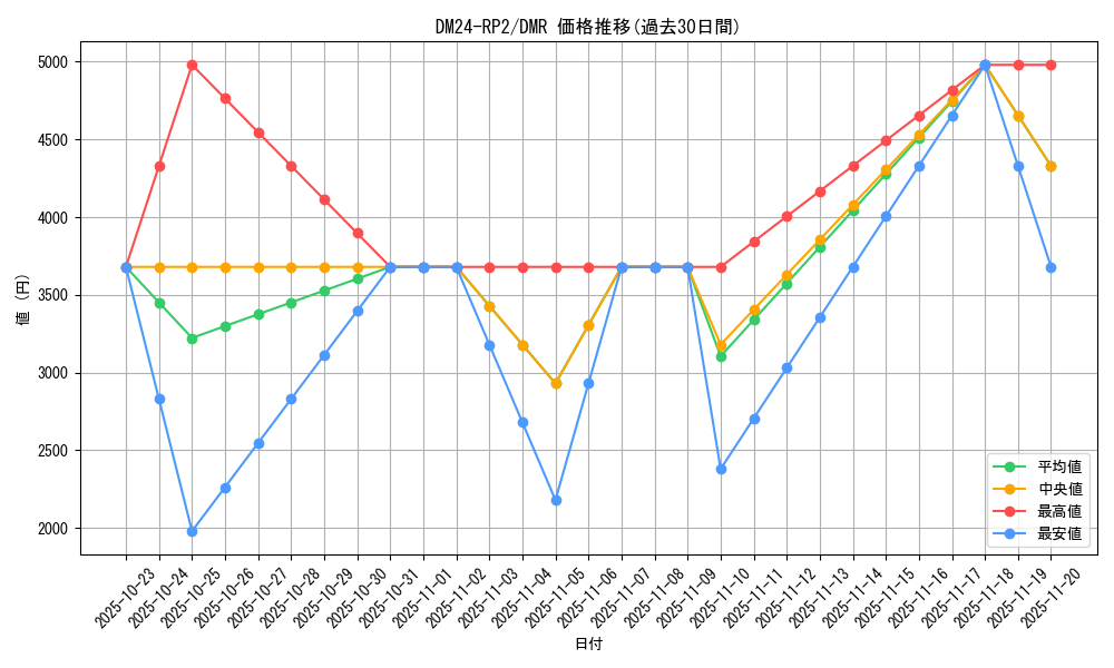 series_65396_rarity_101918_graph