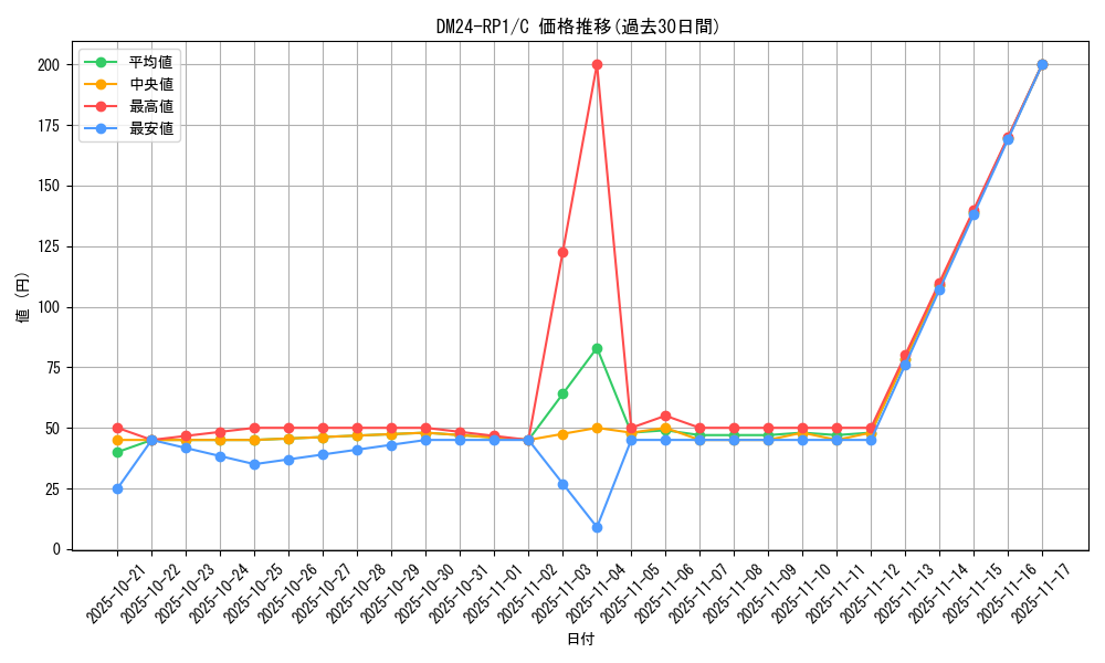series_65397_rarity_101888_graph