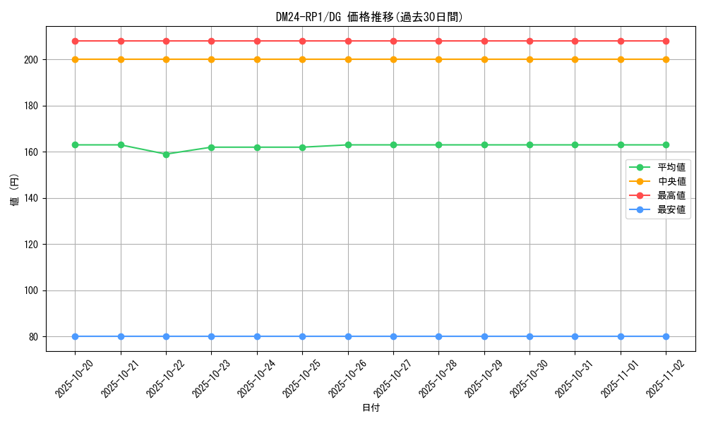 series_65397_rarity_113200_graph