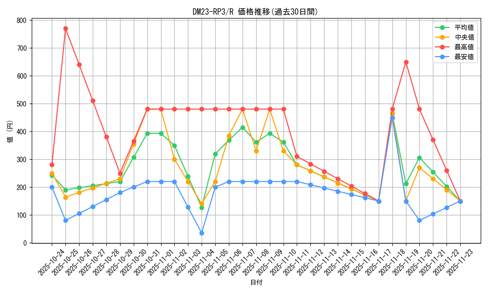 series_65402_rarity_101829_graph