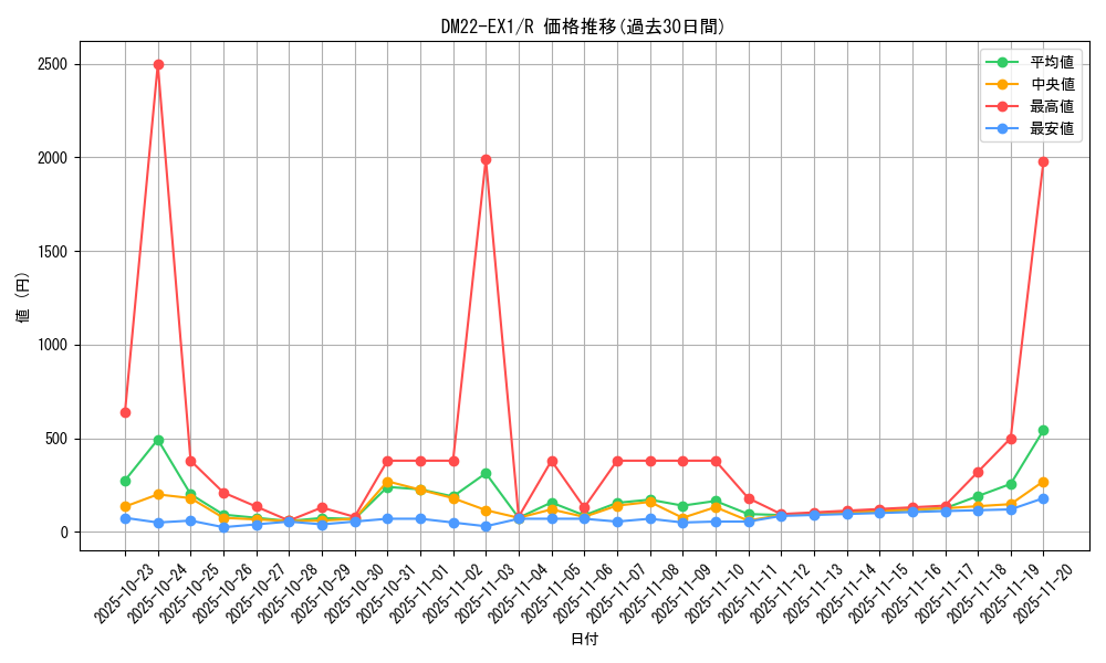series_65410_rarity_101829_graph