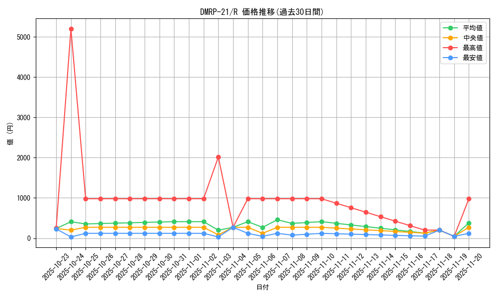 series_65414_rarity_101829_graph