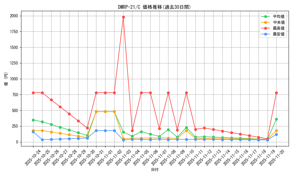series_65414_rarity_101888_graph