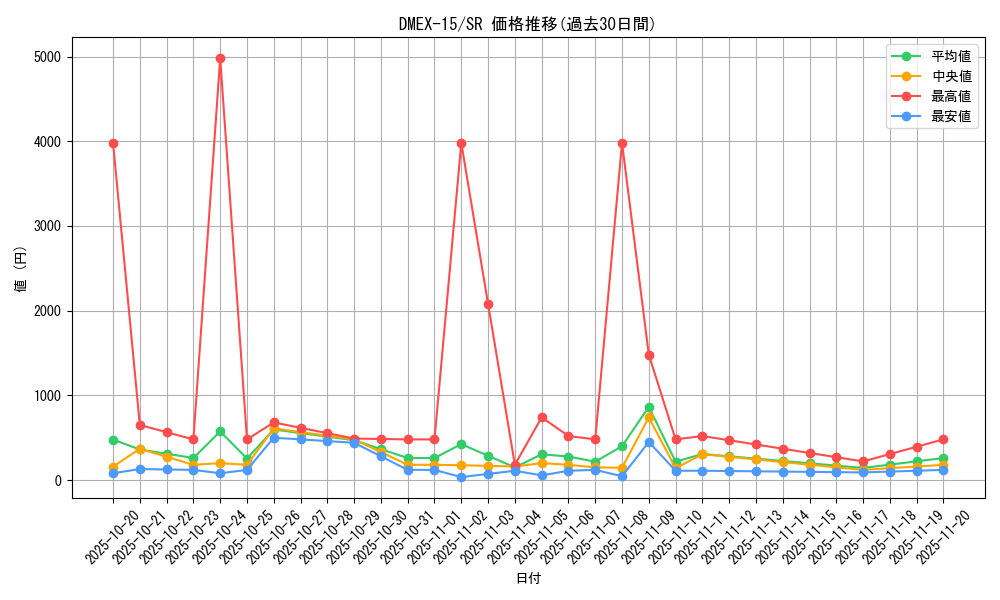 series_65421_rarity_101779_graph