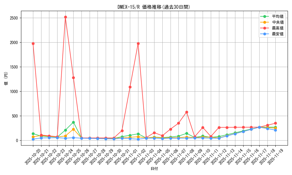 series_65421_rarity_101829_graph