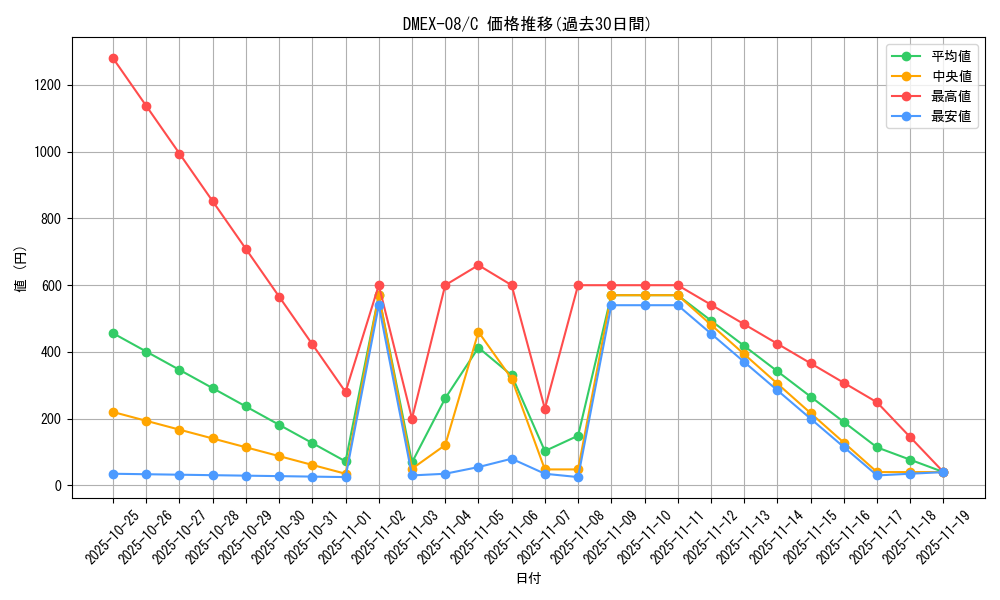 series_65433_rarity_101888_graph