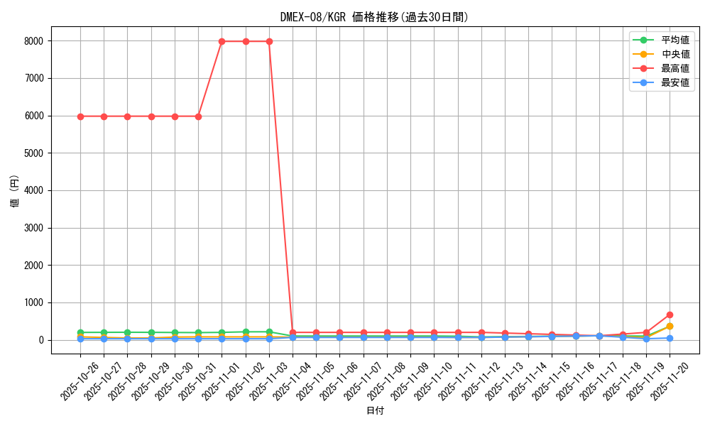 series_65433_rarity_223866_graph