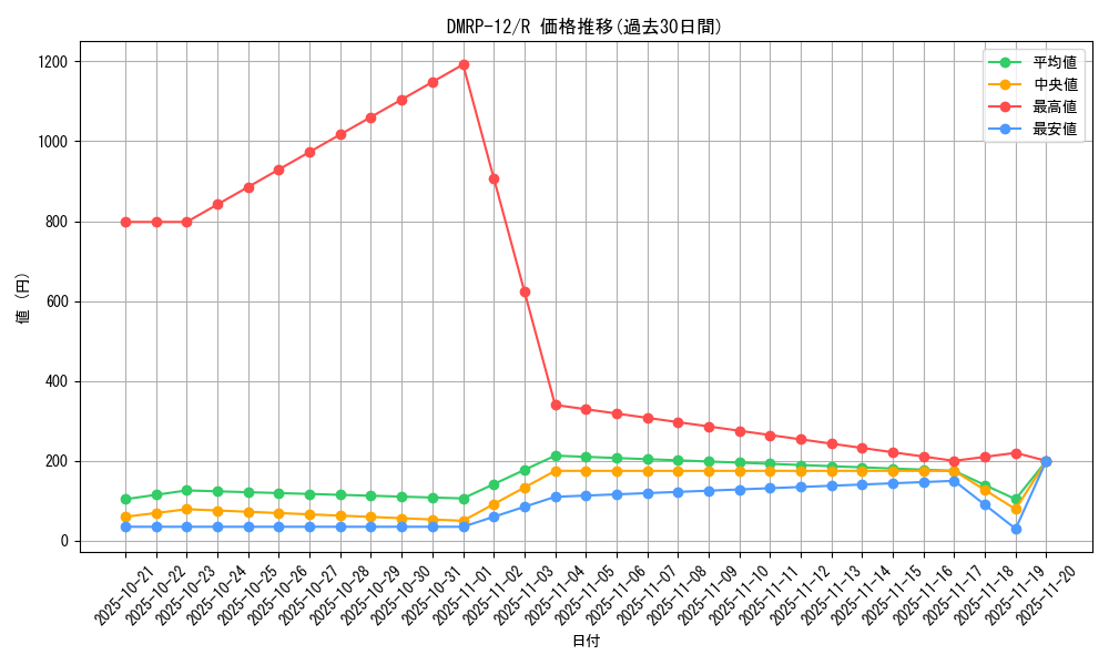 series_65434_rarity_101829_graph