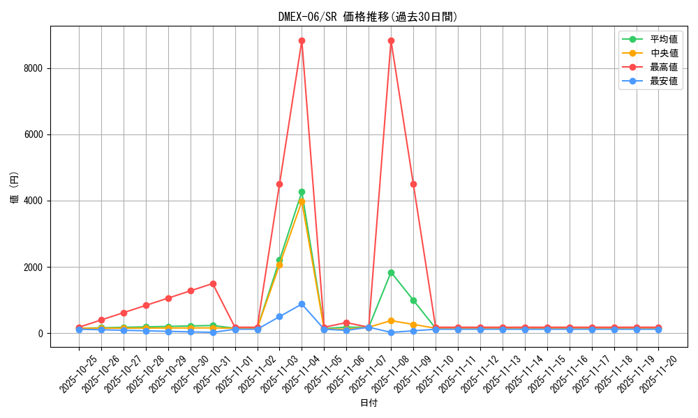 series_65437_rarity_101779_graph