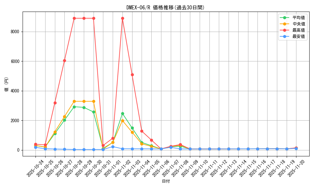 series_65437_rarity_101829_graph