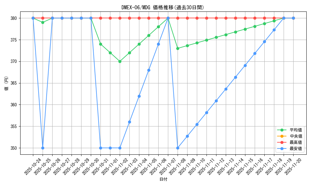 series_65437_rarity_103747_graph