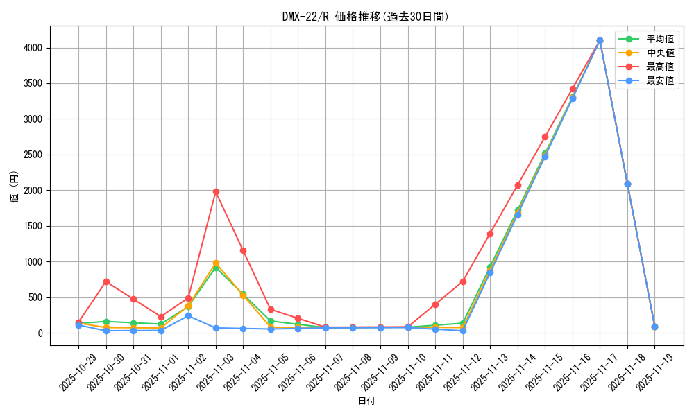series_65462_rarity_101829_graph