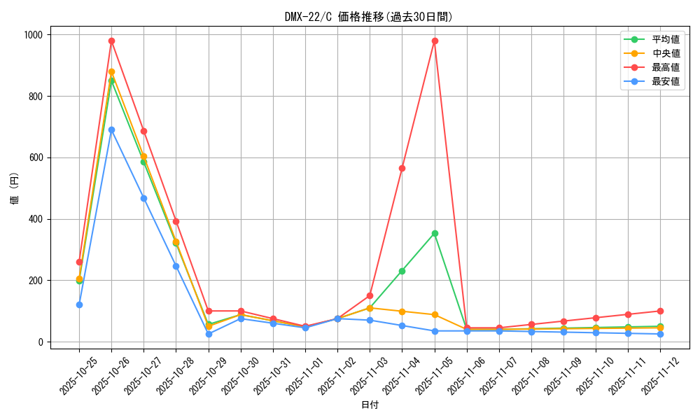 series_65462_rarity_101888_graph