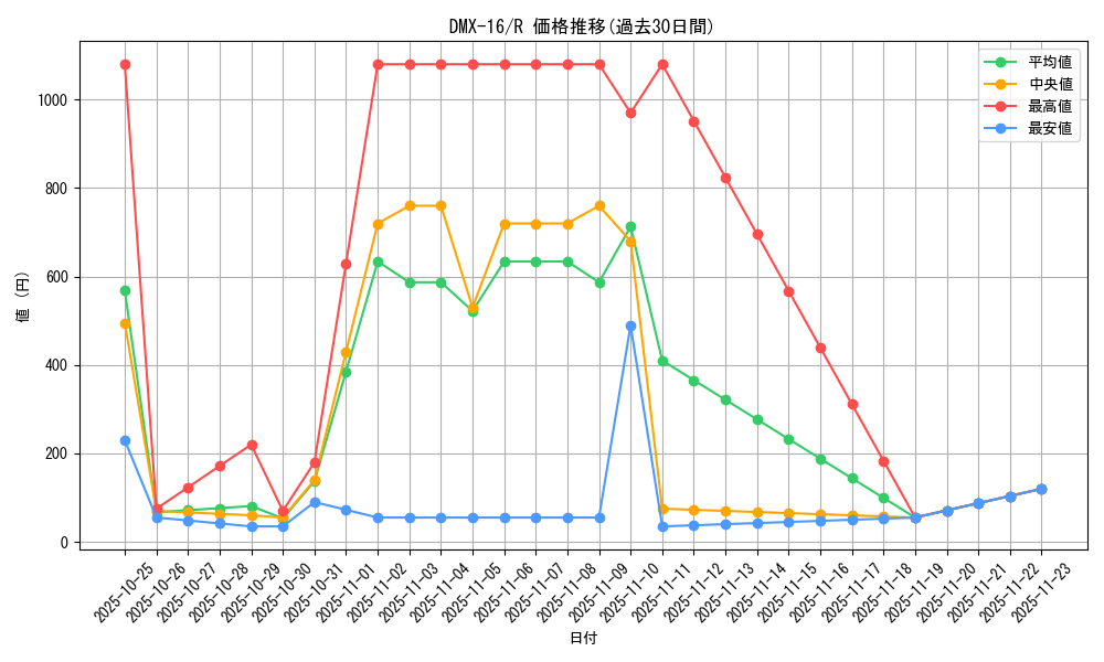 series_65475_rarity_101829_graph