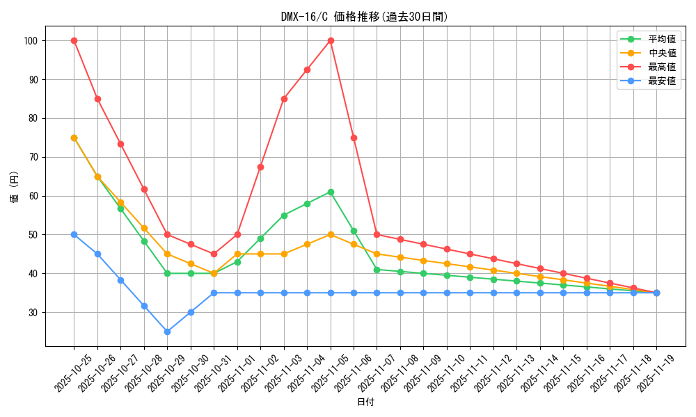 series_65475_rarity_101888_graph