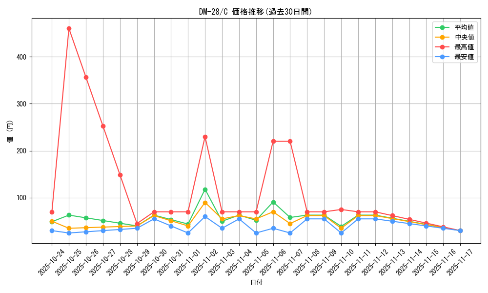 series_65670_rarity_101888_graph