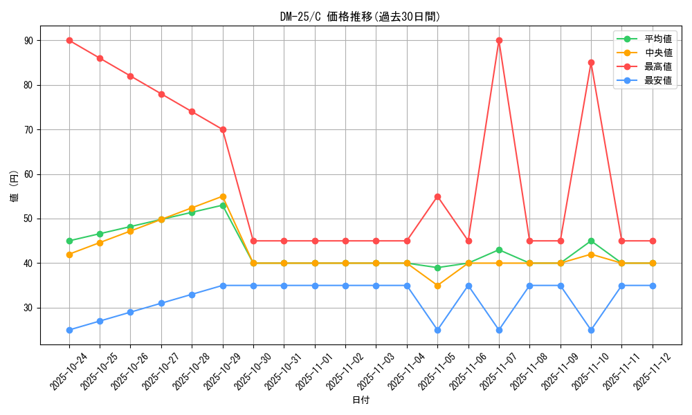 series_65675_rarity_101888_graph