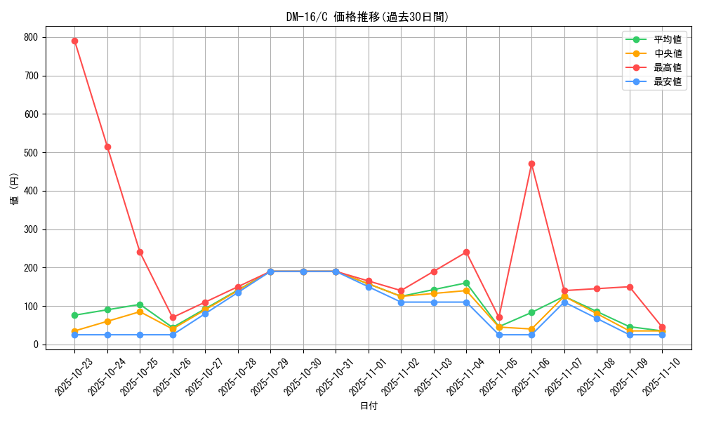 series_65686_rarity_101888_graph