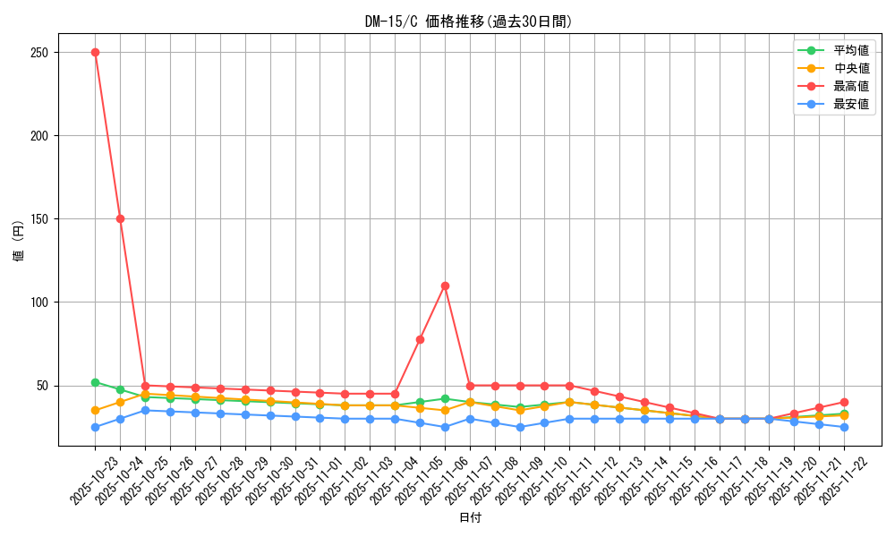 series_65687_rarity_101888_graph