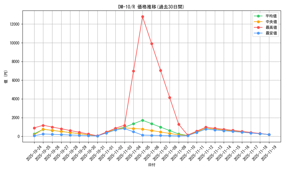 series_65692_rarity_101829_graph