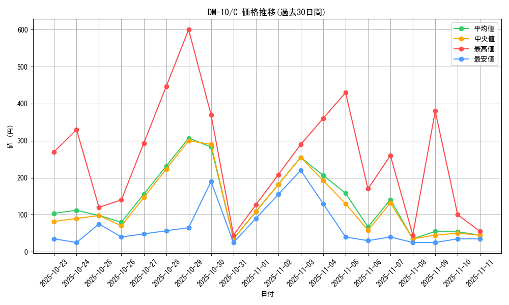 series_65692_rarity_101888_graph