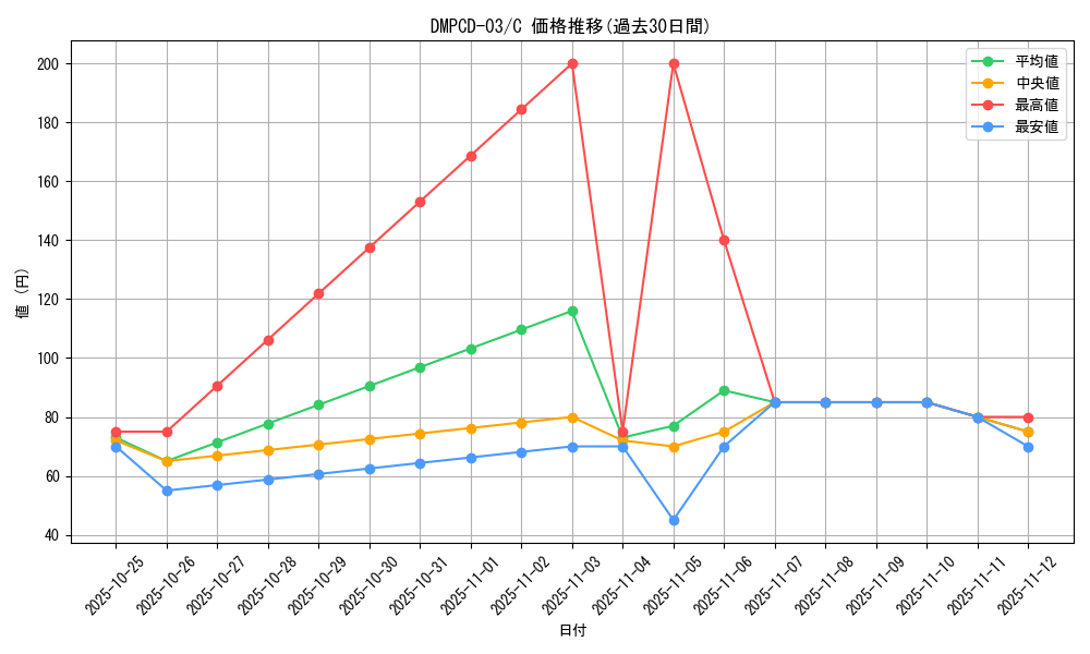 series_65733_rarity_101888_graph