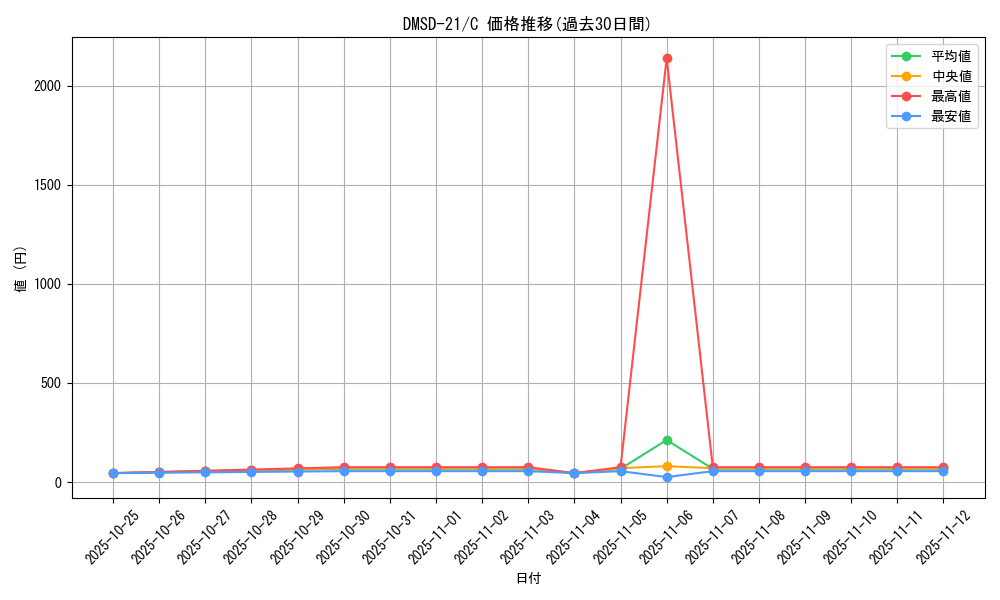 series_65739_rarity_101888_graph