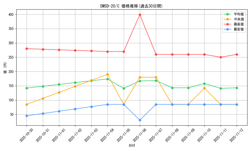 series_65740_rarity_101888_graph