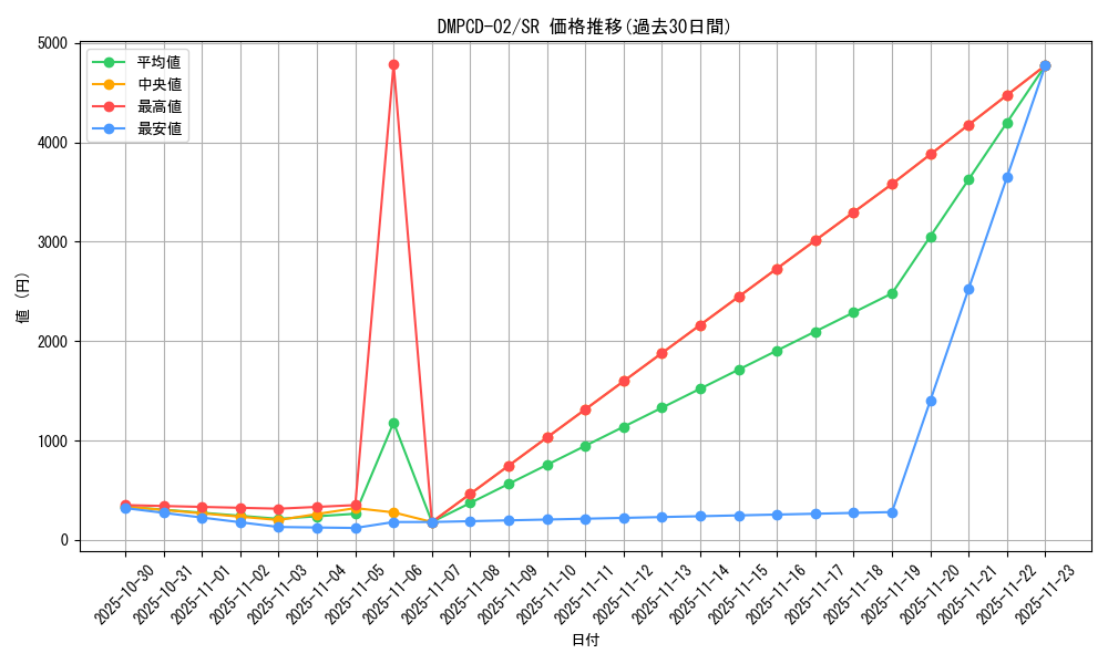 series_65742_rarity_101779_graph