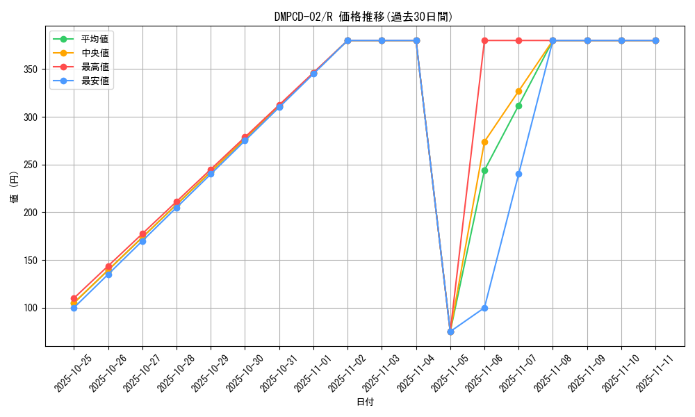 series_65742_rarity_101829_graph