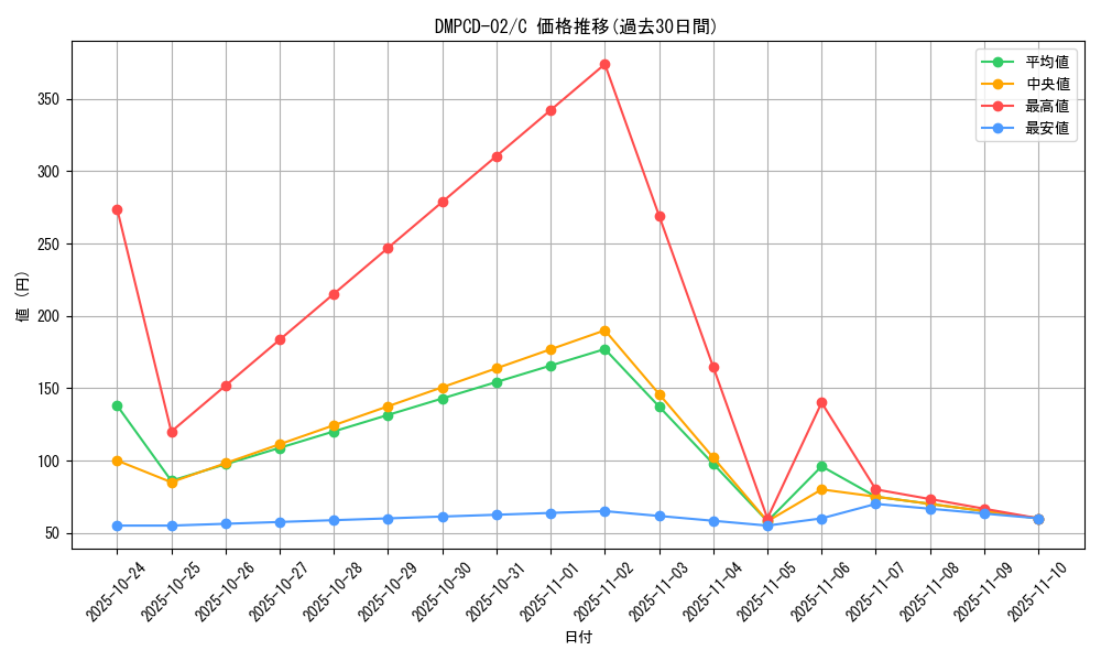 series_65742_rarity_101888_graph