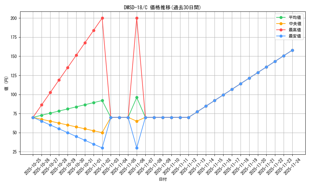 series_65746_rarity_101888_graph