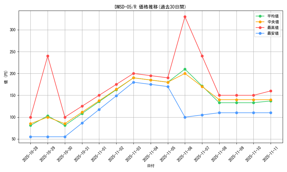 series_65771_rarity_101829_graph