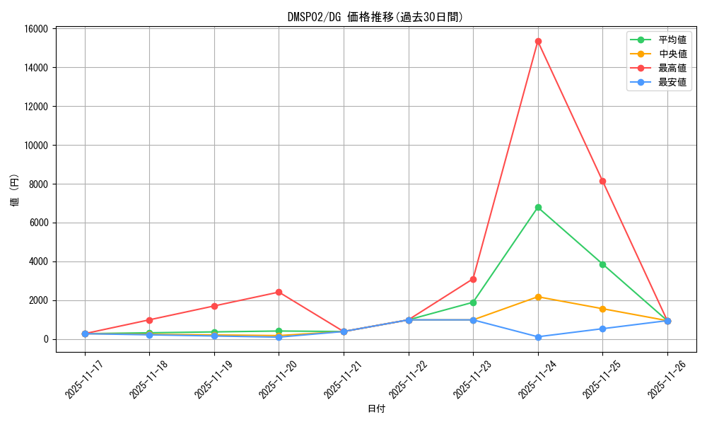 series_74171_rarity_113200_graph