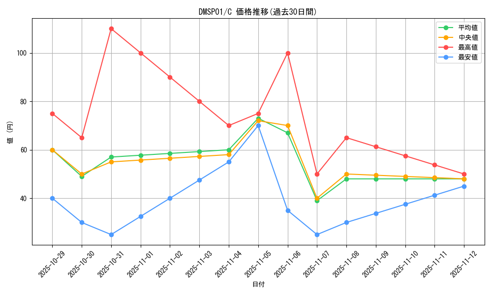 series_74173_rarity_101888_graph
