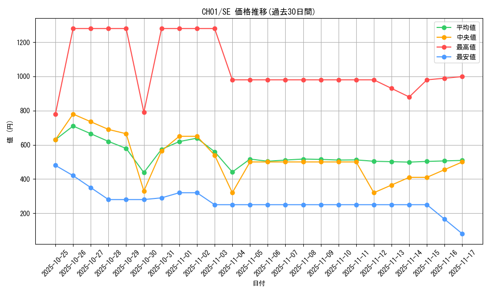 series_74382_rarity_5_graph
